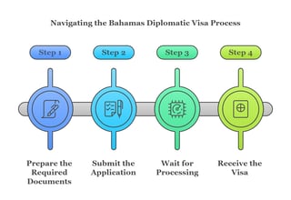 Application Process For A Bahamas Diplomatic Visa Application Process For A Bahamas Diplomatic Visa