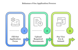 Application Process For Bahamas Evisa For Djibouti Citizens Application Process For Bahamas Evisa For Djibouti Citizens