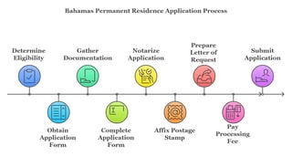  Application Process for Bahamas Permanent Residence
