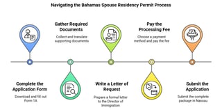 Application Process For Bahamas Spouse Residency Permit Application Process For Bahamas Spouse Residency Permit