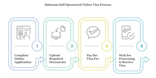 Application Process For The Bahamas Self Sponsored Visitor Visa Application Process For The Bahamas Self Sponsored Visitor Visa