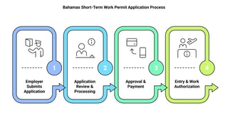 Application Process For The Bahamas Short Term Work Permit Application Process For The Bahamas Short Term Work Permit