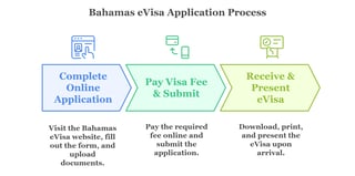Bahamas Evisa Application Process Bahamas Evisa Application Process