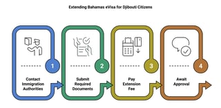 Djibouti Citizens Can Extend Their Bahamas Evisa Djibouti Citizens Can Extend Their Bahamas Evisa