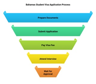 How To Apply For A Bahamas Student Visa