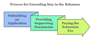 How To Extend A Stay In The Bahamas With An Evisa