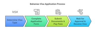 Key Steps In The Bahamas Visa Application Process Key Steps In The Bahamas Visa Application Process