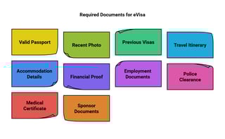 Required Documents for a Bahamas Multiple-Entry eVisa Application Required Documents for a Bahamas Multiple-Entry eVisa Application