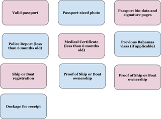 Required Documents for the Bahamas Seamans Visa Required Documents for the Bahamas Seamans Visa