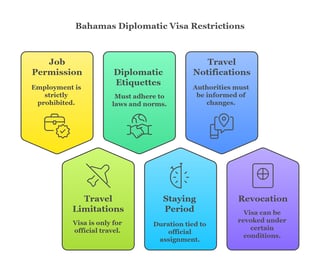Restrictions And Conditions For A Bahamas Diplomatic Visa Restrictions And Conditions For A Bahamas Diplomatic Visa