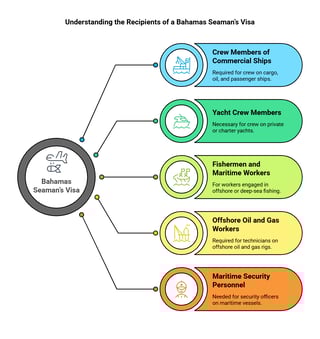 Who Needs A Bahamas Seamans Visa Who Needs A Bahamas Seamans Visa
