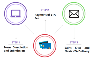 Saint Kitts and Nevis eTA Application Process