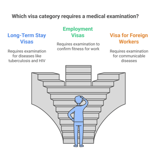 Medical Examinations for Specific eTA Categories