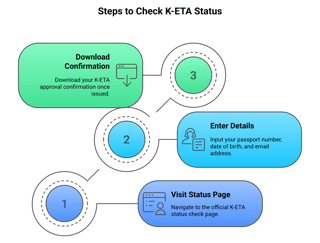 W To Check Your K Eta Status For American Citizens
