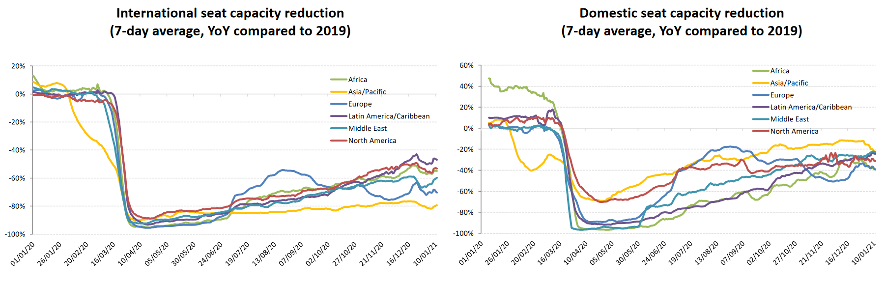 Drastic capacity cut along with dramatic drop in demand