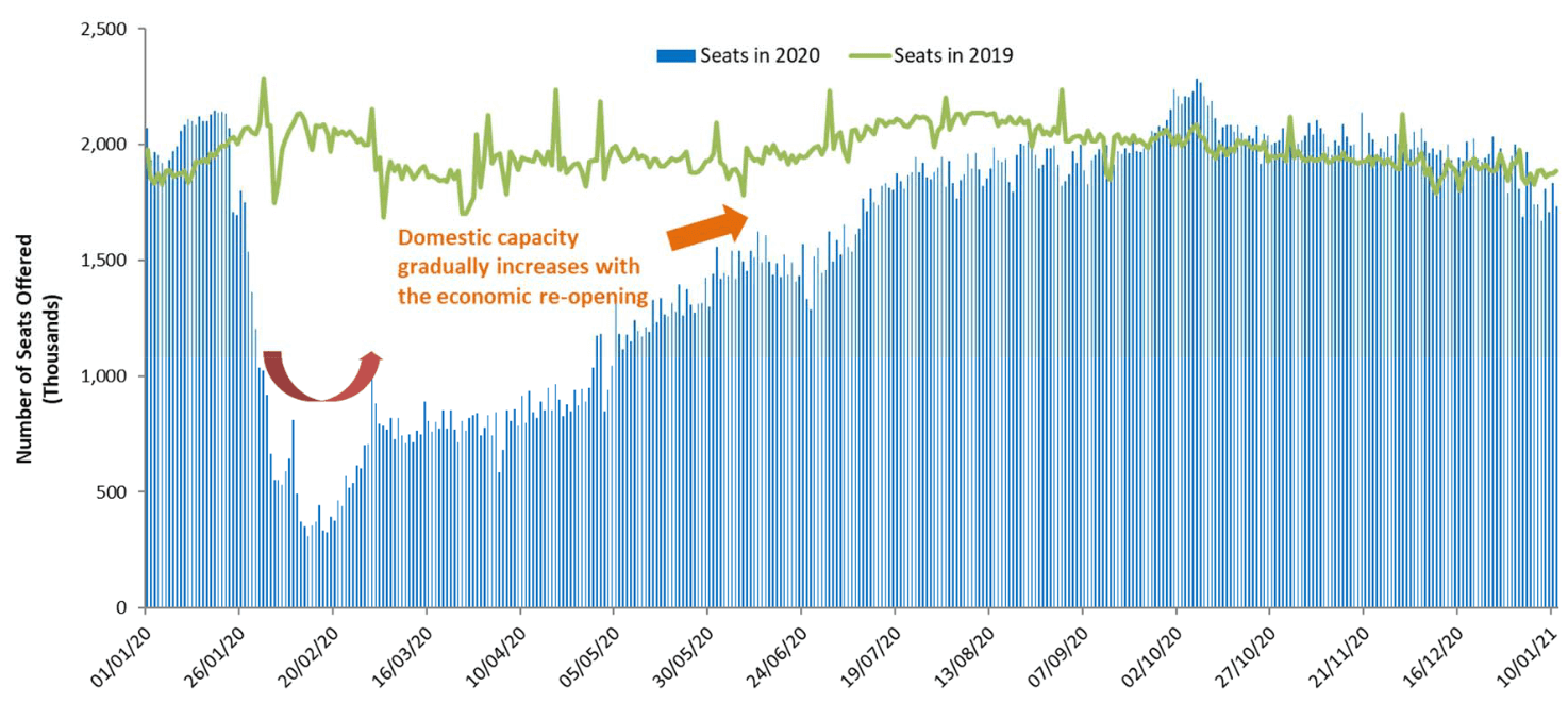 Drastic capacity cut along with dramatic drop in demand