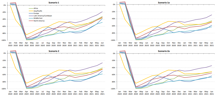 Passenger number change compared to 2019: International + Domestic