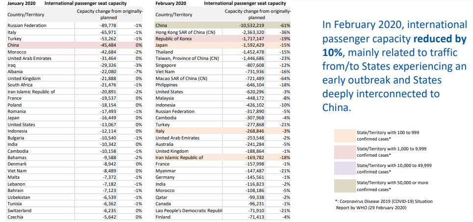 A surge of COVID‐19 confirmed cases occurred in several States by late February 2020