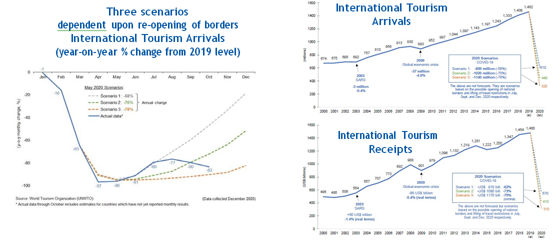 UNWTO: A loss of USD 910 to 1,170 billion in international tourism receipts in 2020