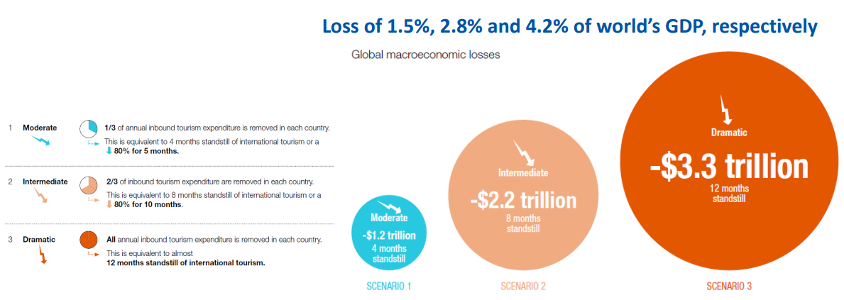 UNCTAD: USD 1.2 to 3.3 trillion global GDP loss in 2020 due to the break in international tourism