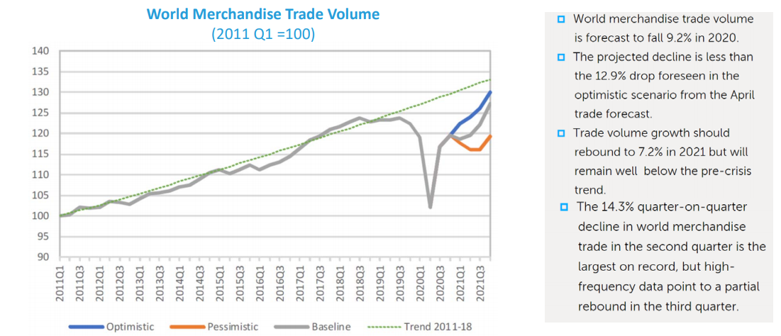 WTO: Global trade falling by 9.2% in 2020