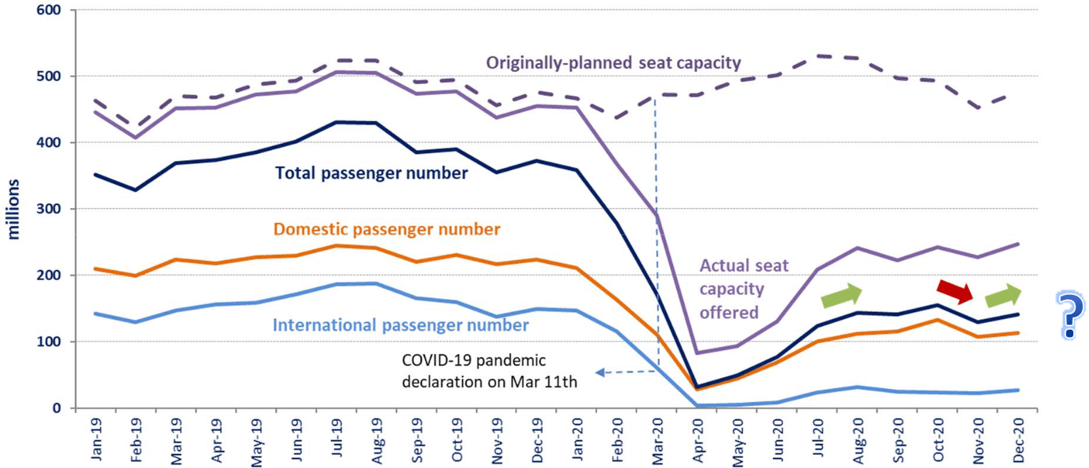 Drastic capacity cut along with dramatic drop in demand